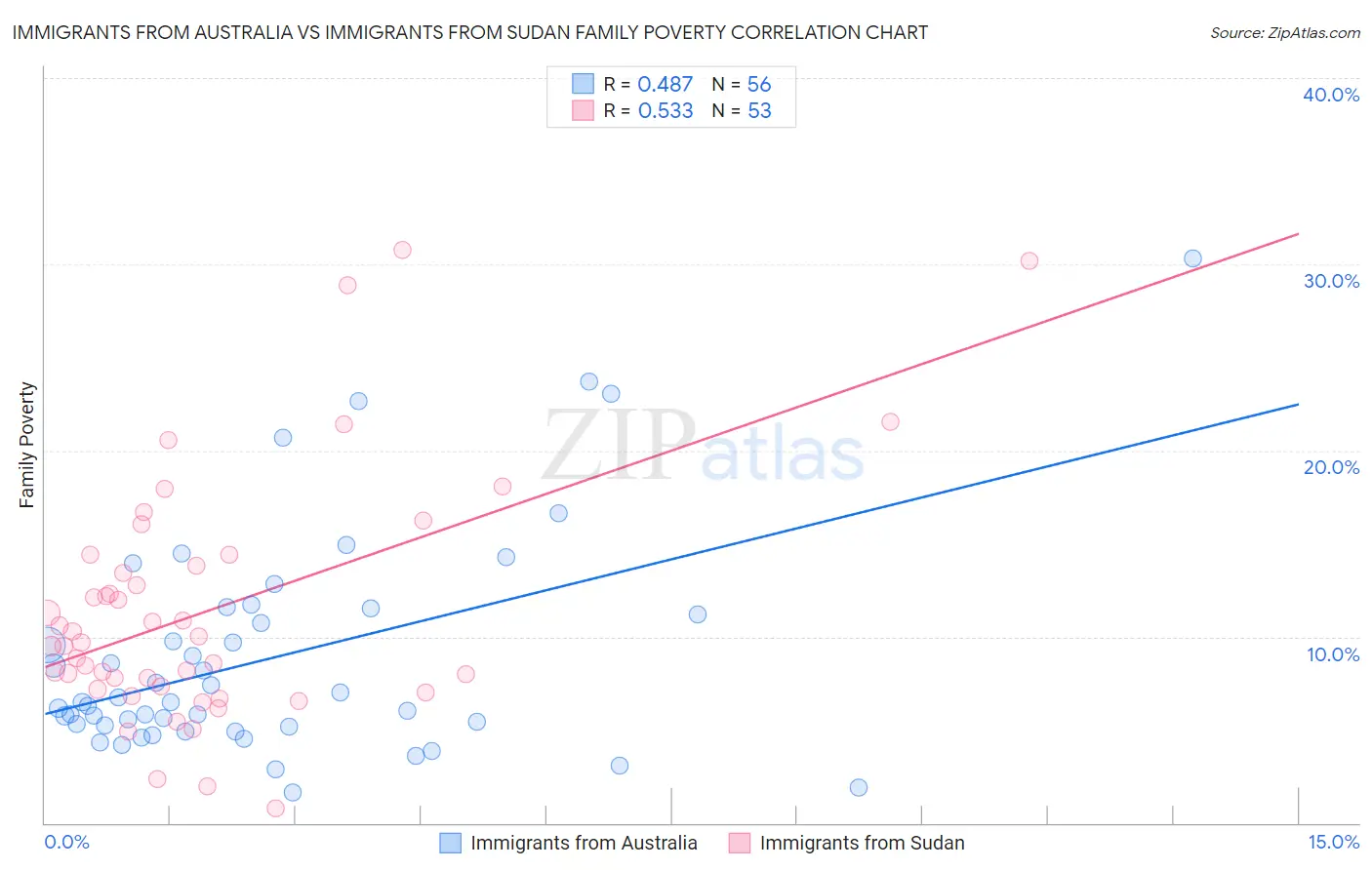 Immigrants from Australia vs Immigrants from Sudan Family Poverty