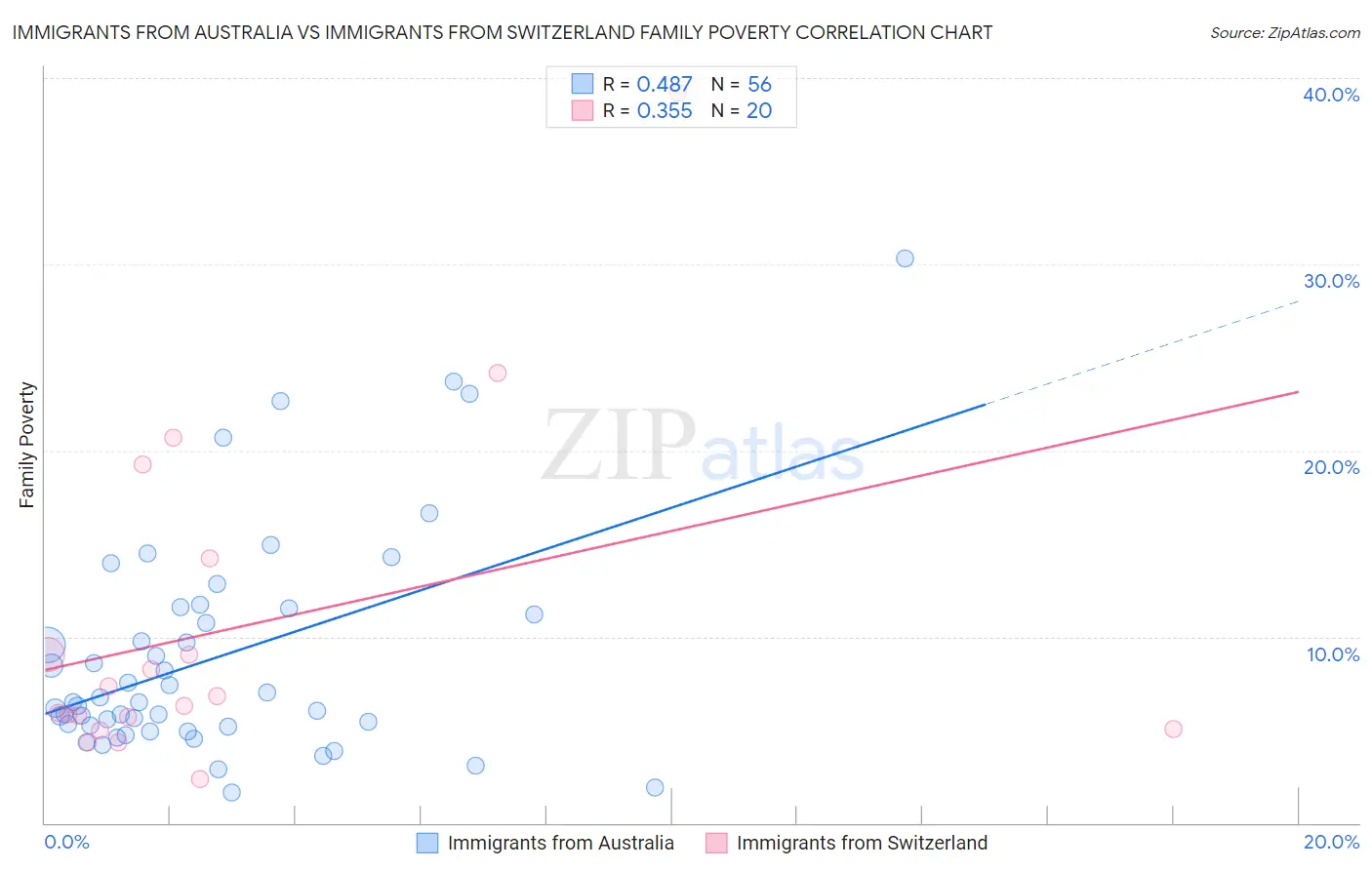 Immigrants from Australia vs Immigrants from Switzerland Family Poverty