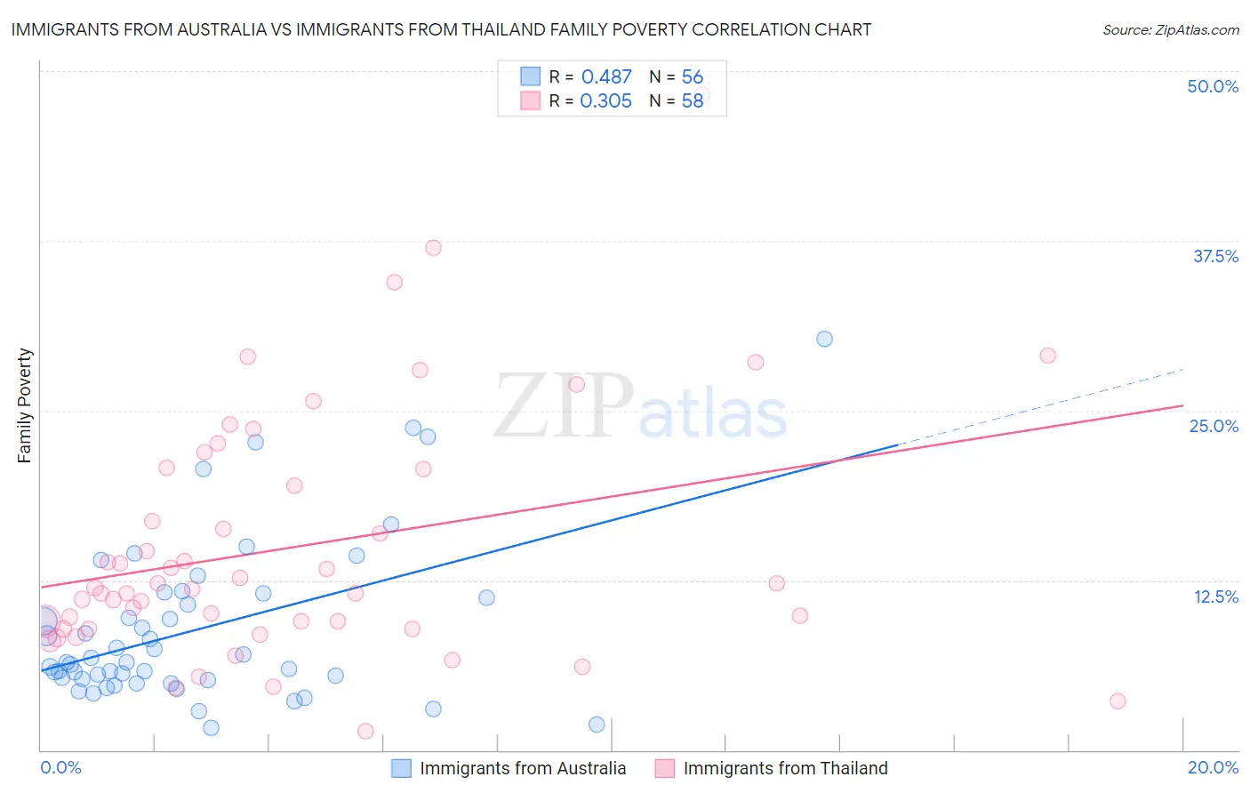 Immigrants from Australia vs Immigrants from Thailand Family Poverty