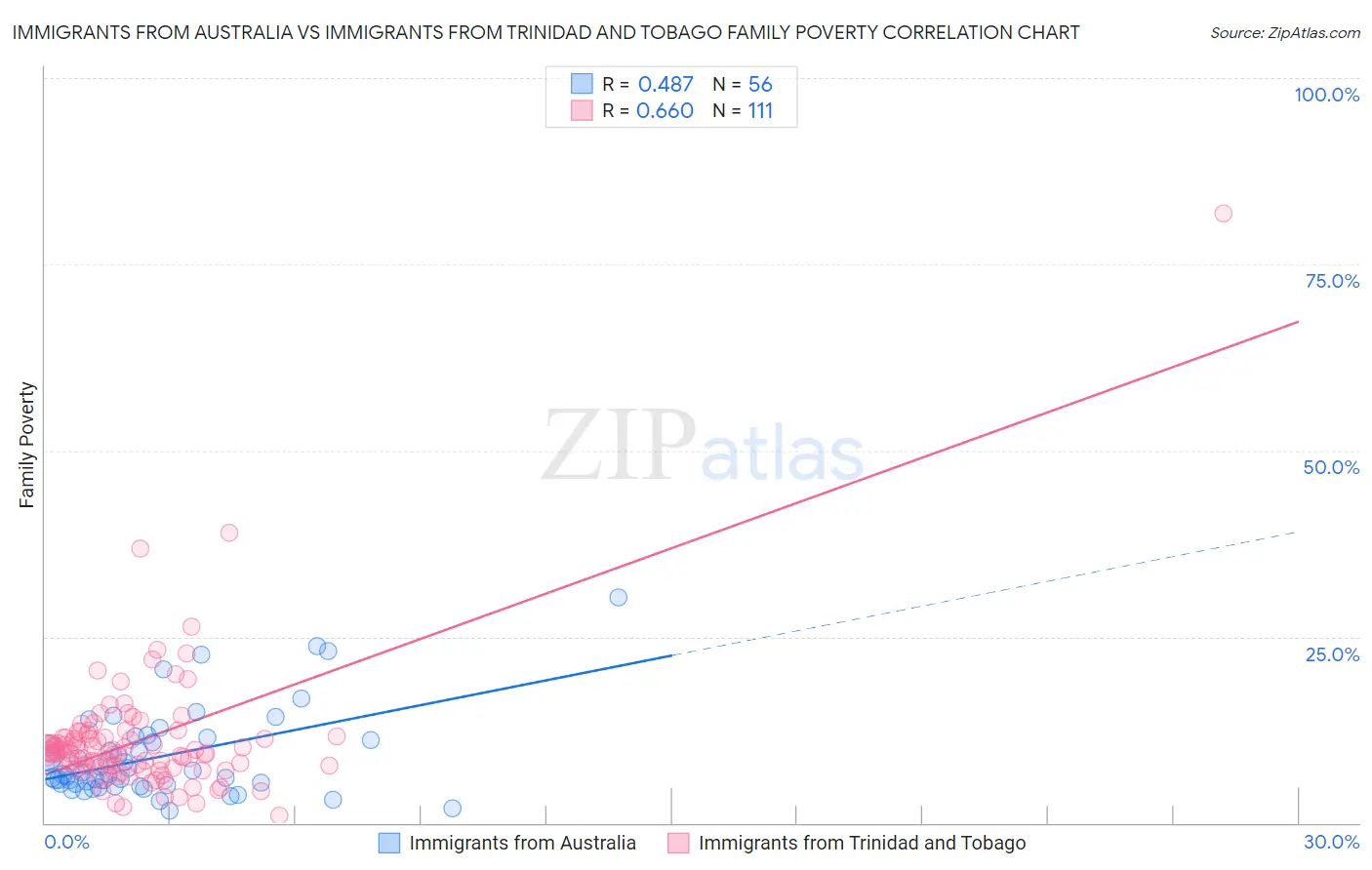 Immigrants from Australia vs Immigrants from Trinidad and Tobago Family Poverty