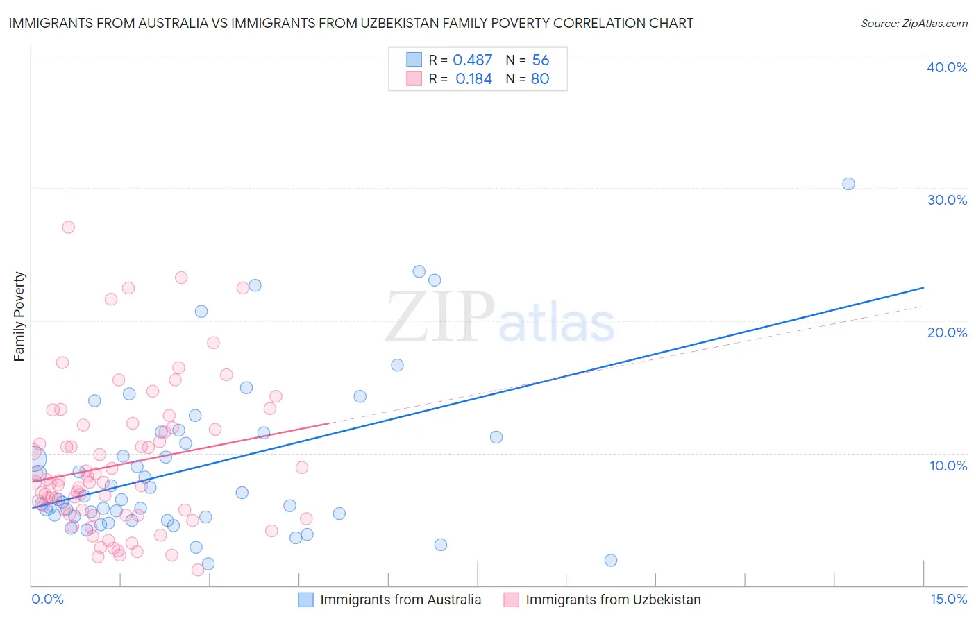 Immigrants from Australia vs Immigrants from Uzbekistan Family Poverty