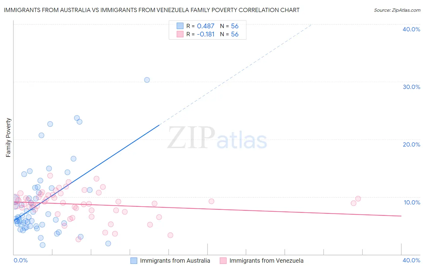 Immigrants from Australia vs Immigrants from Venezuela Family Poverty