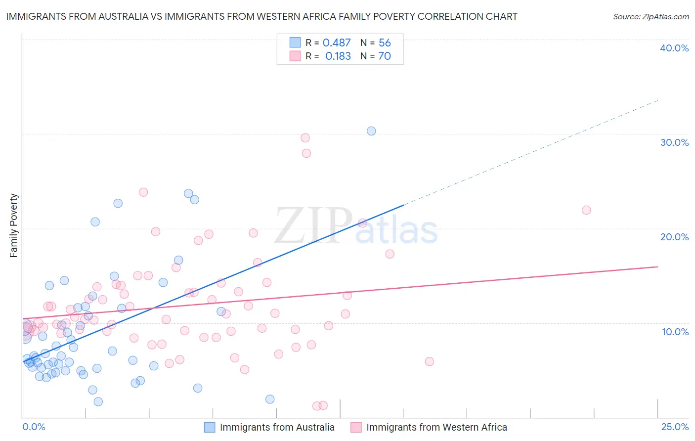 Immigrants from Australia vs Immigrants from Western Africa Family Poverty