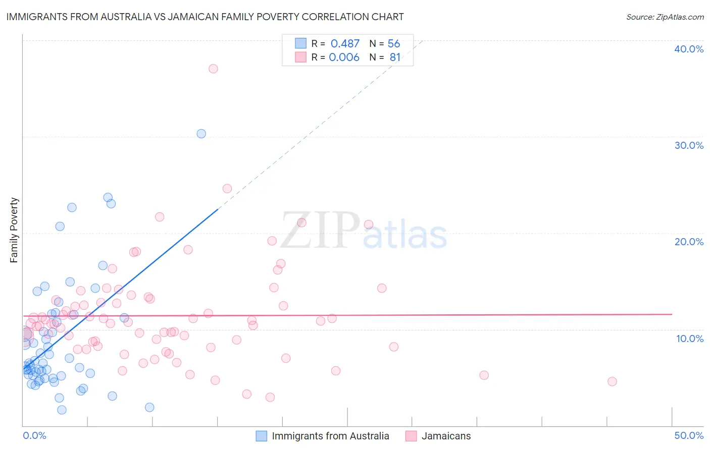 Immigrants from Australia vs Jamaican Family Poverty