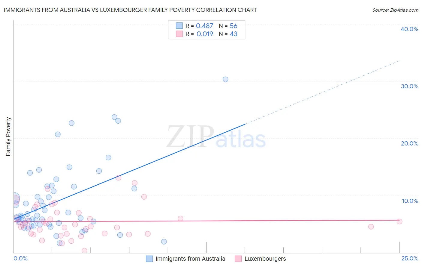 Immigrants from Australia vs Luxembourger Family Poverty