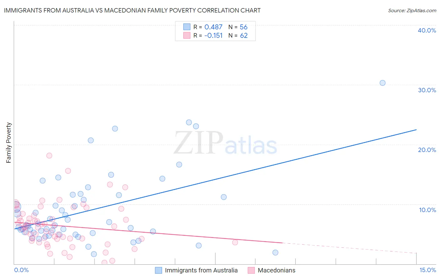 Immigrants from Australia vs Macedonian Family Poverty