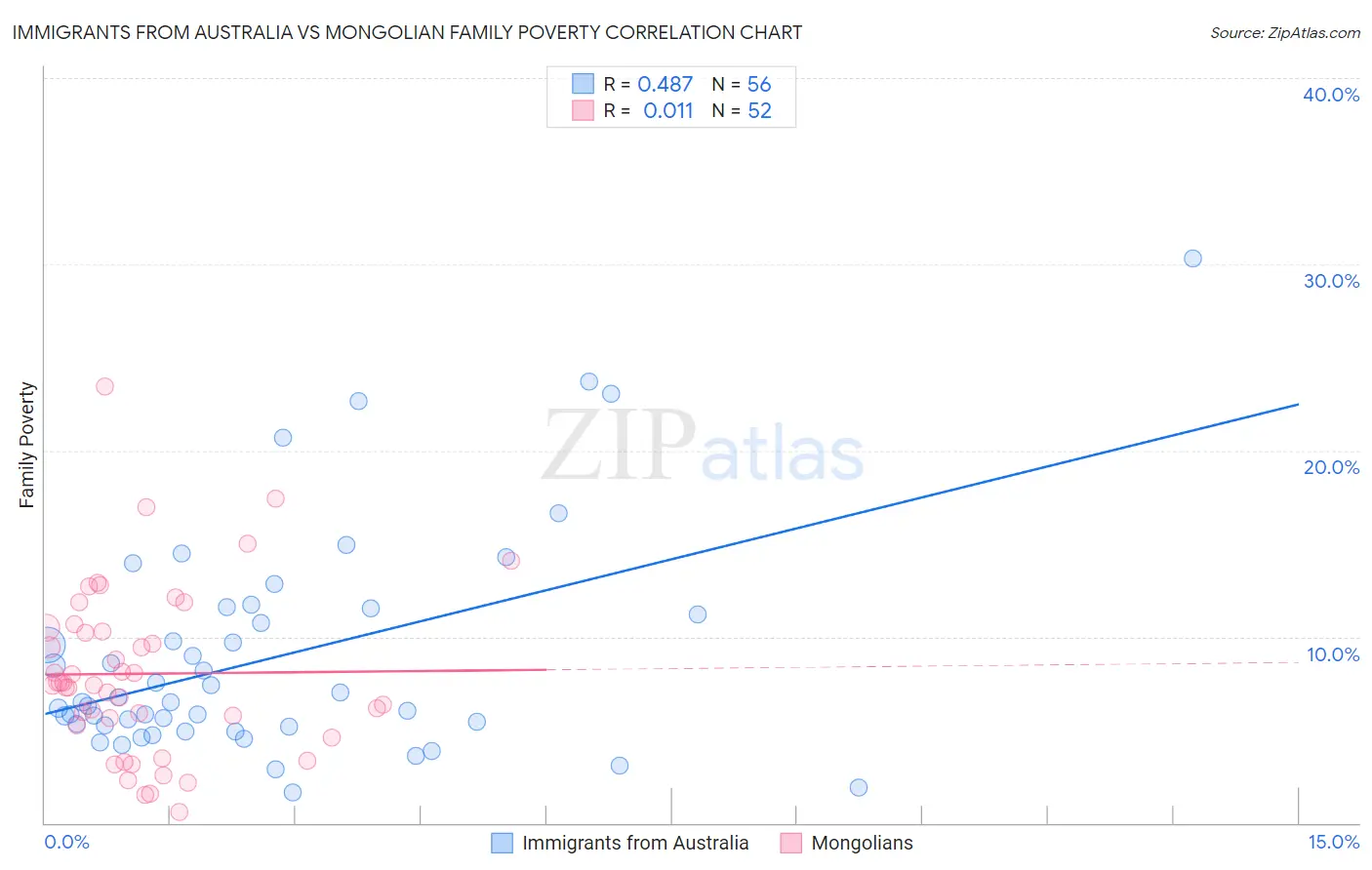 Immigrants from Australia vs Mongolian Family Poverty