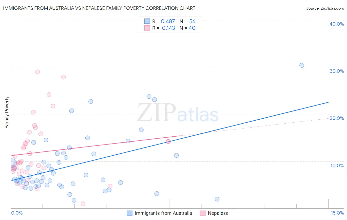 Immigrants from Australia vs Nepalese Family Poverty