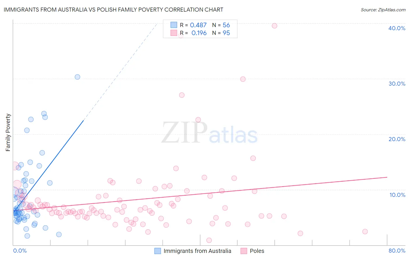 Immigrants from Australia vs Polish Family Poverty