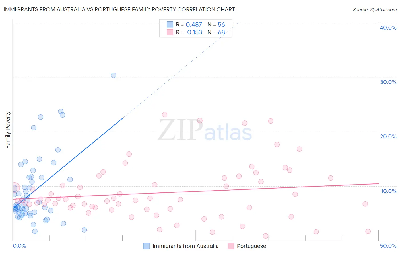 Immigrants from Australia vs Portuguese Family Poverty