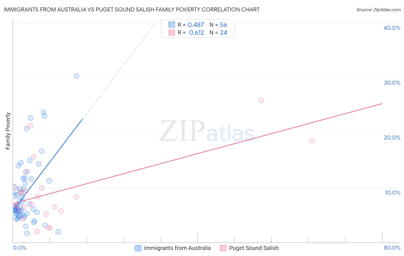 Immigrants from Australia vs Puget Sound Salish Family Poverty