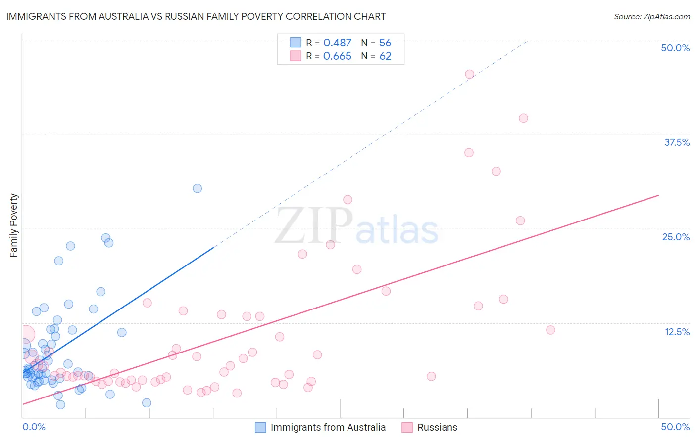 Immigrants from Australia vs Russian Family Poverty