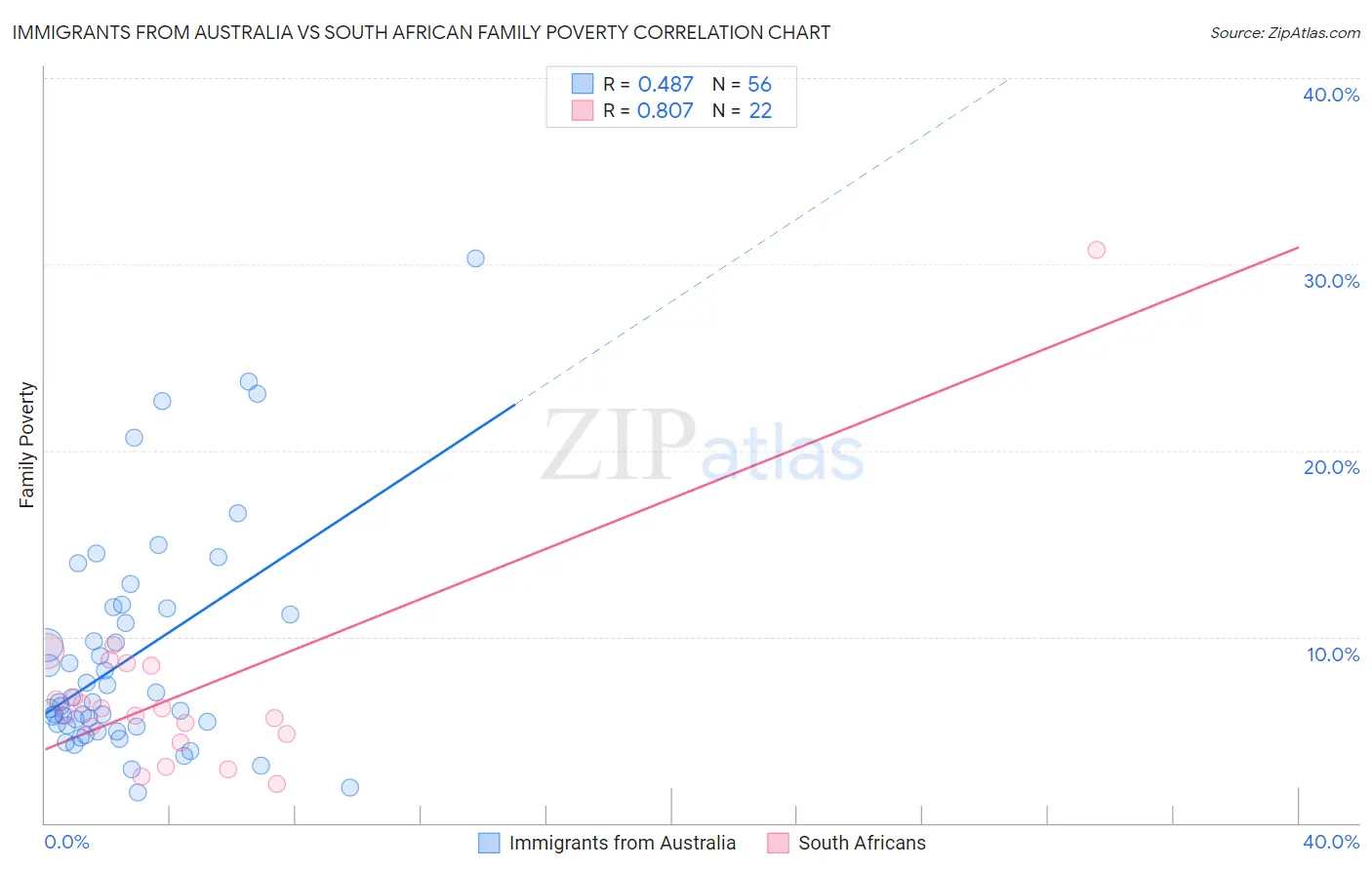 Immigrants from Australia vs South African Family Poverty