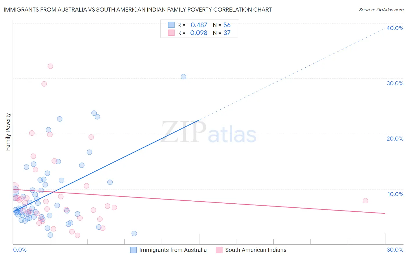 Immigrants from Australia vs South American Indian Family Poverty