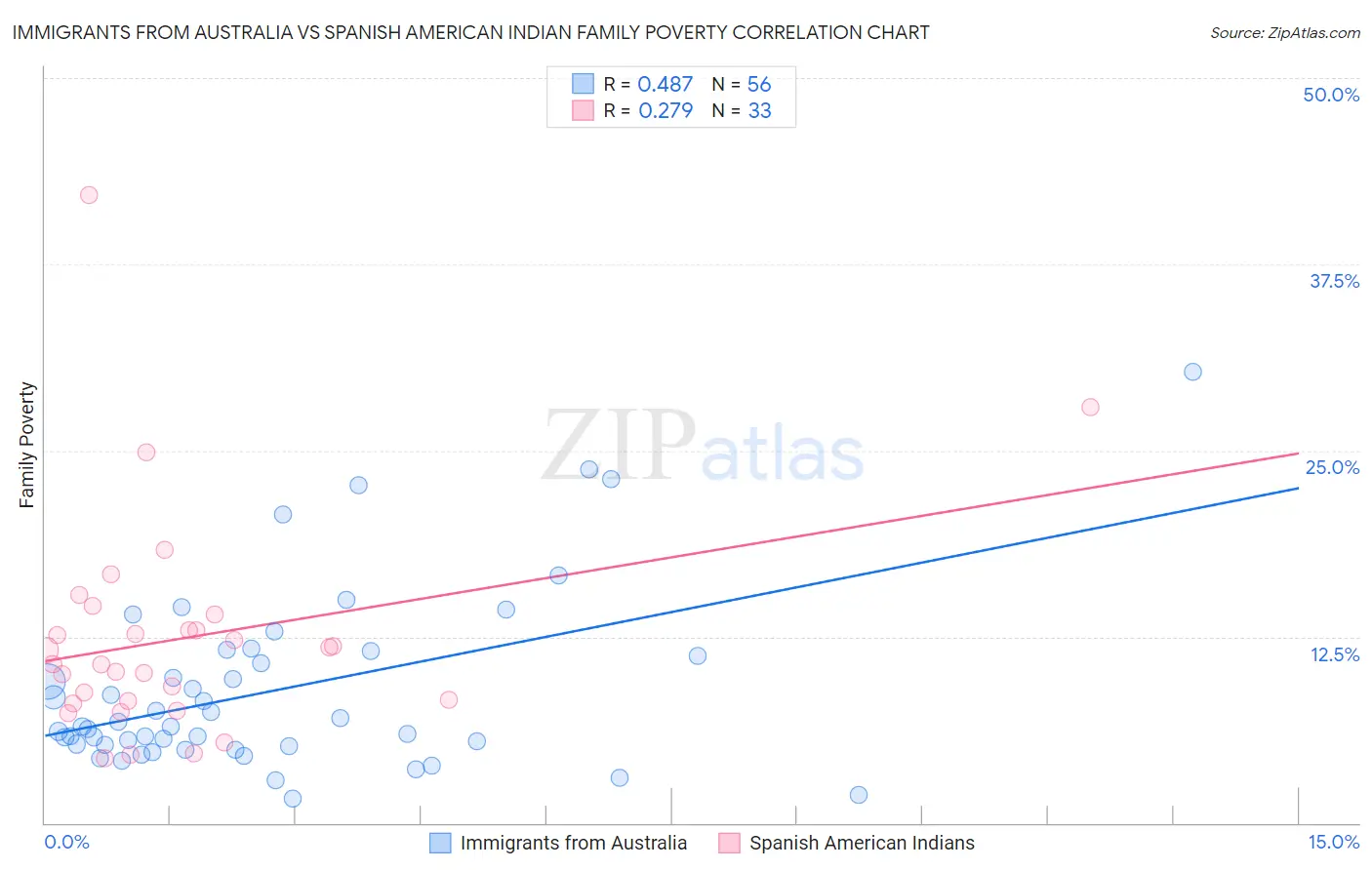 Immigrants from Australia vs Spanish American Indian Family Poverty