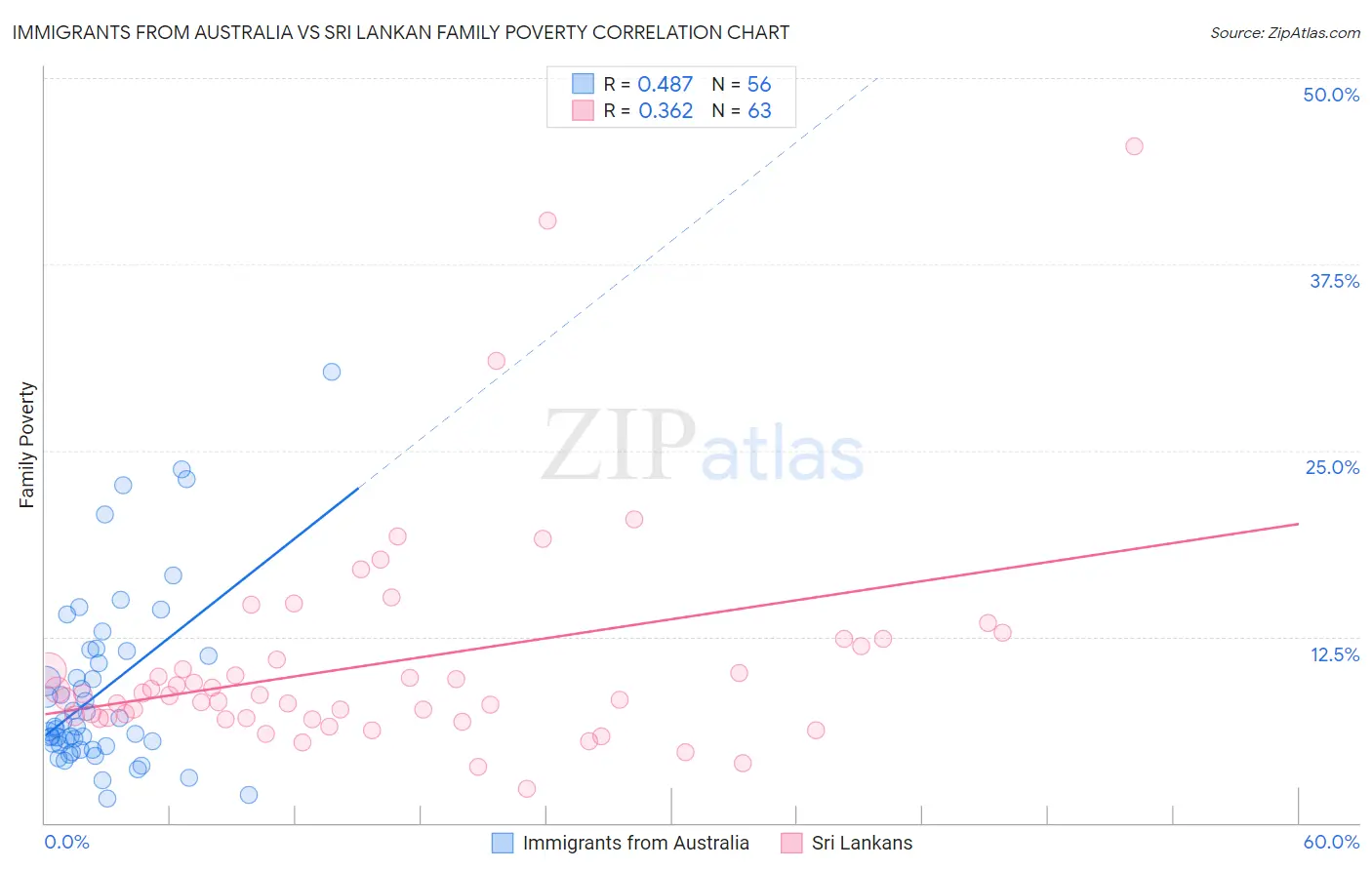 Immigrants from Australia vs Sri Lankan Family Poverty