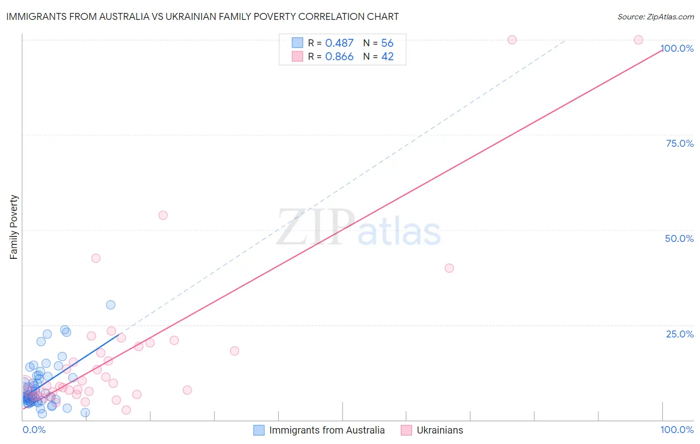 Immigrants from Australia vs Ukrainian Family Poverty