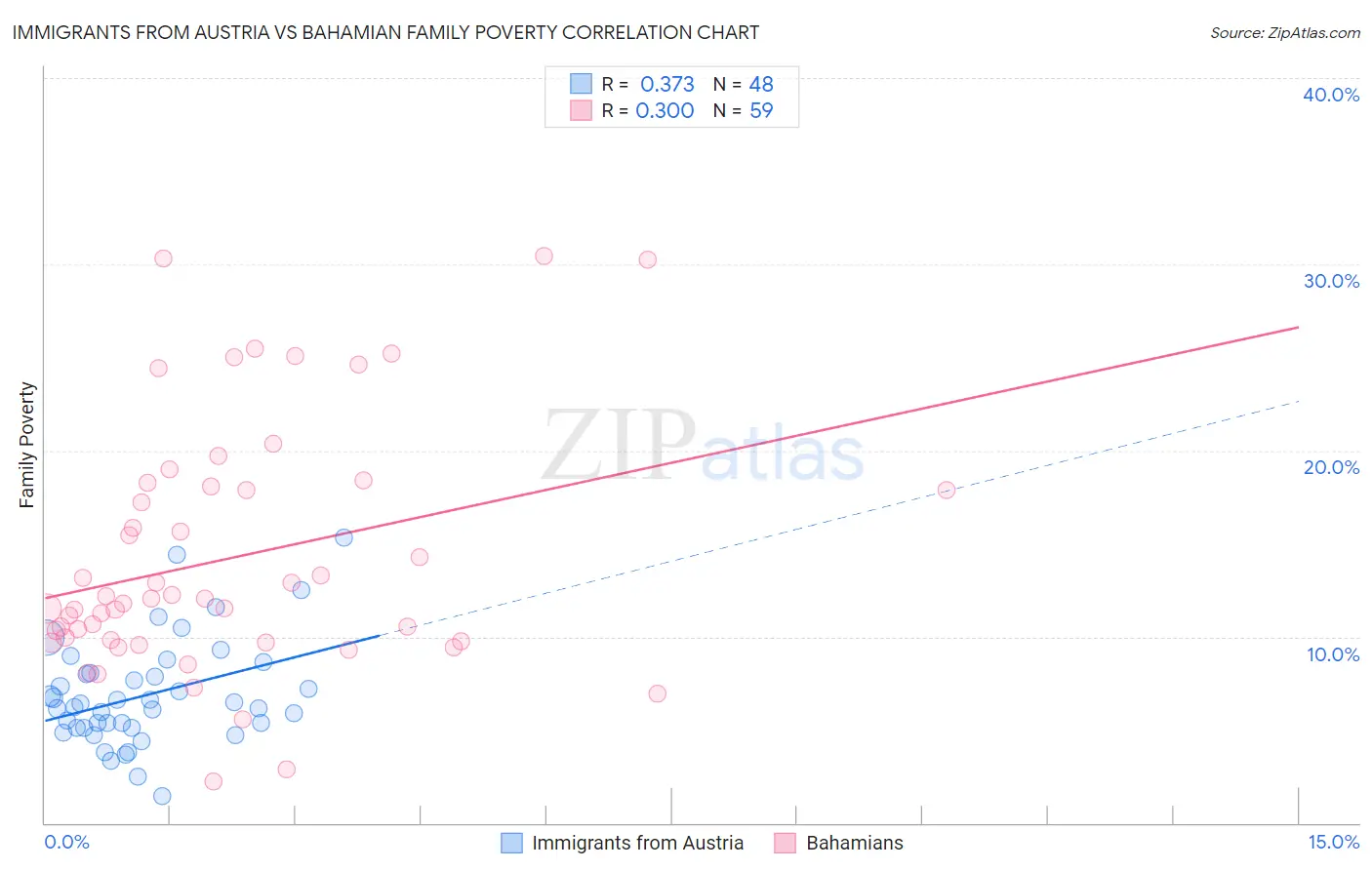 Immigrants from Austria vs Bahamian Family Poverty