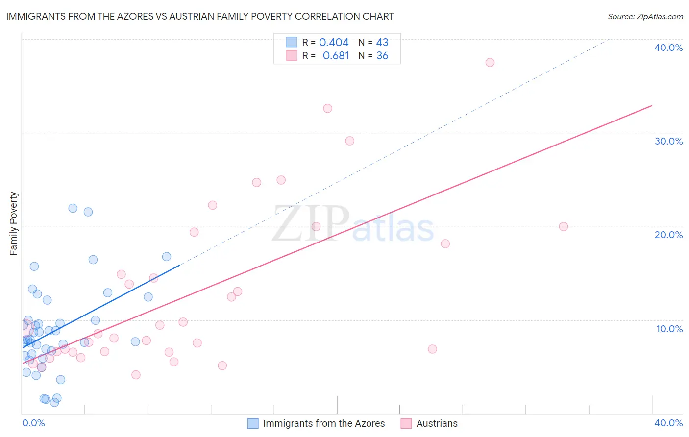 Immigrants from the Azores vs Austrian Family Poverty