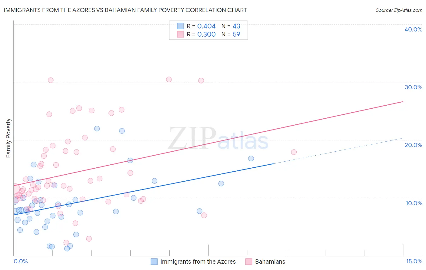 Immigrants from the Azores vs Bahamian Family Poverty