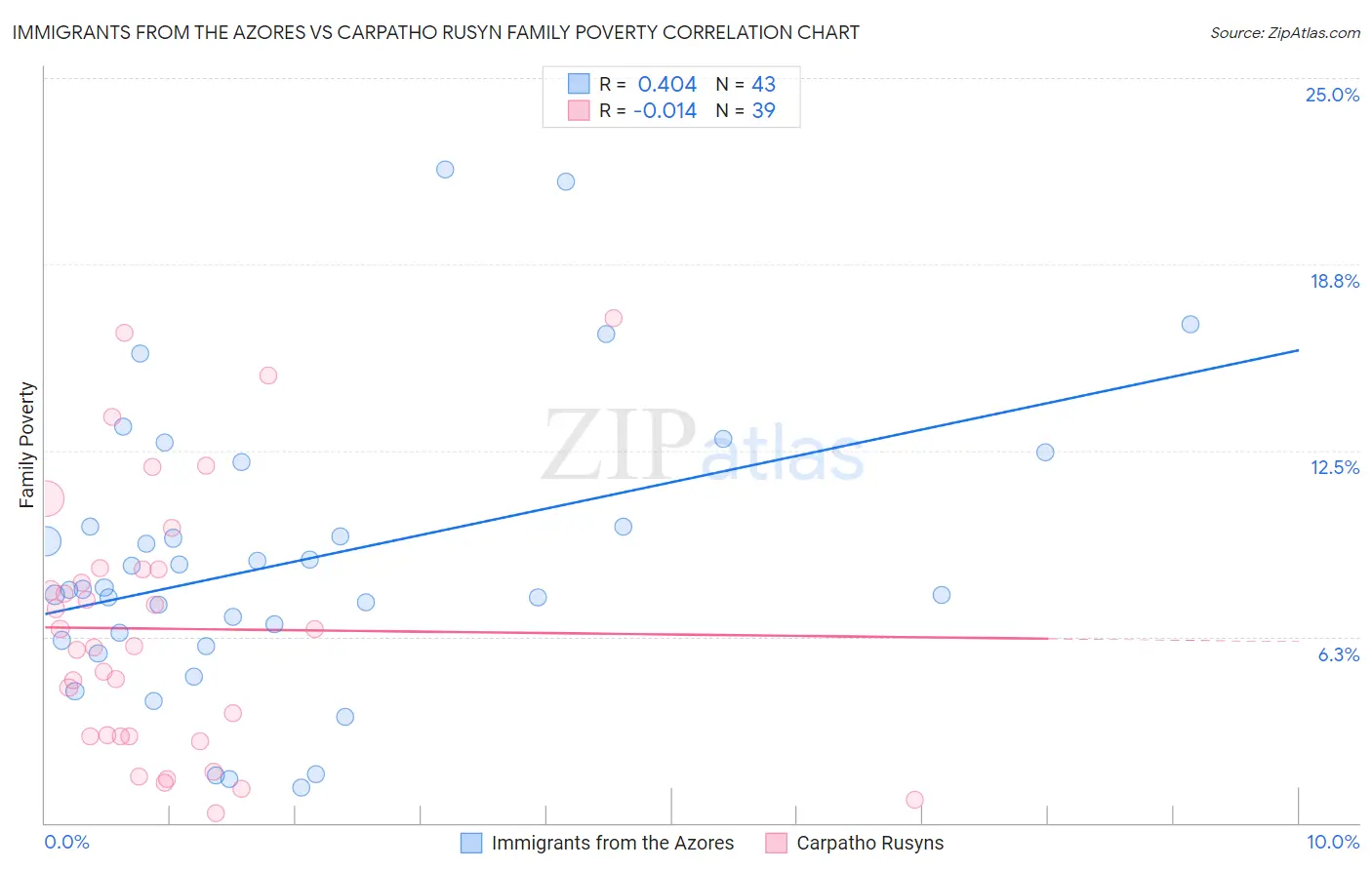 Immigrants from the Azores vs Carpatho Rusyn Family Poverty