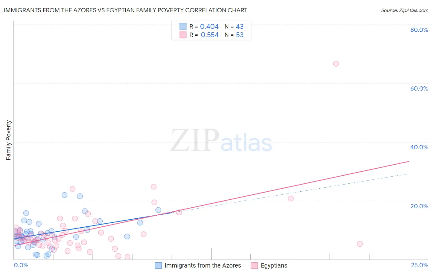 Immigrants from the Azores vs Egyptian Family Poverty