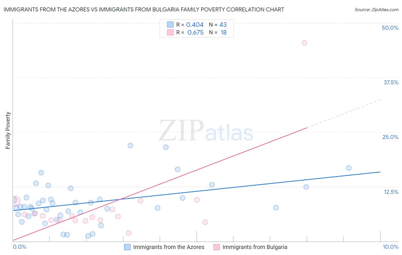 Immigrants from the Azores vs Immigrants from Bulgaria Family Poverty