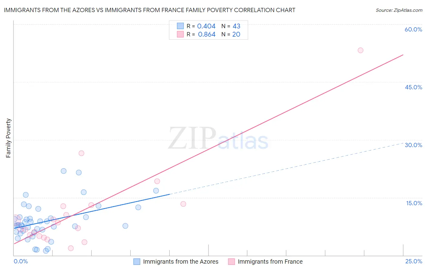 Immigrants from the Azores vs Immigrants from France Family Poverty