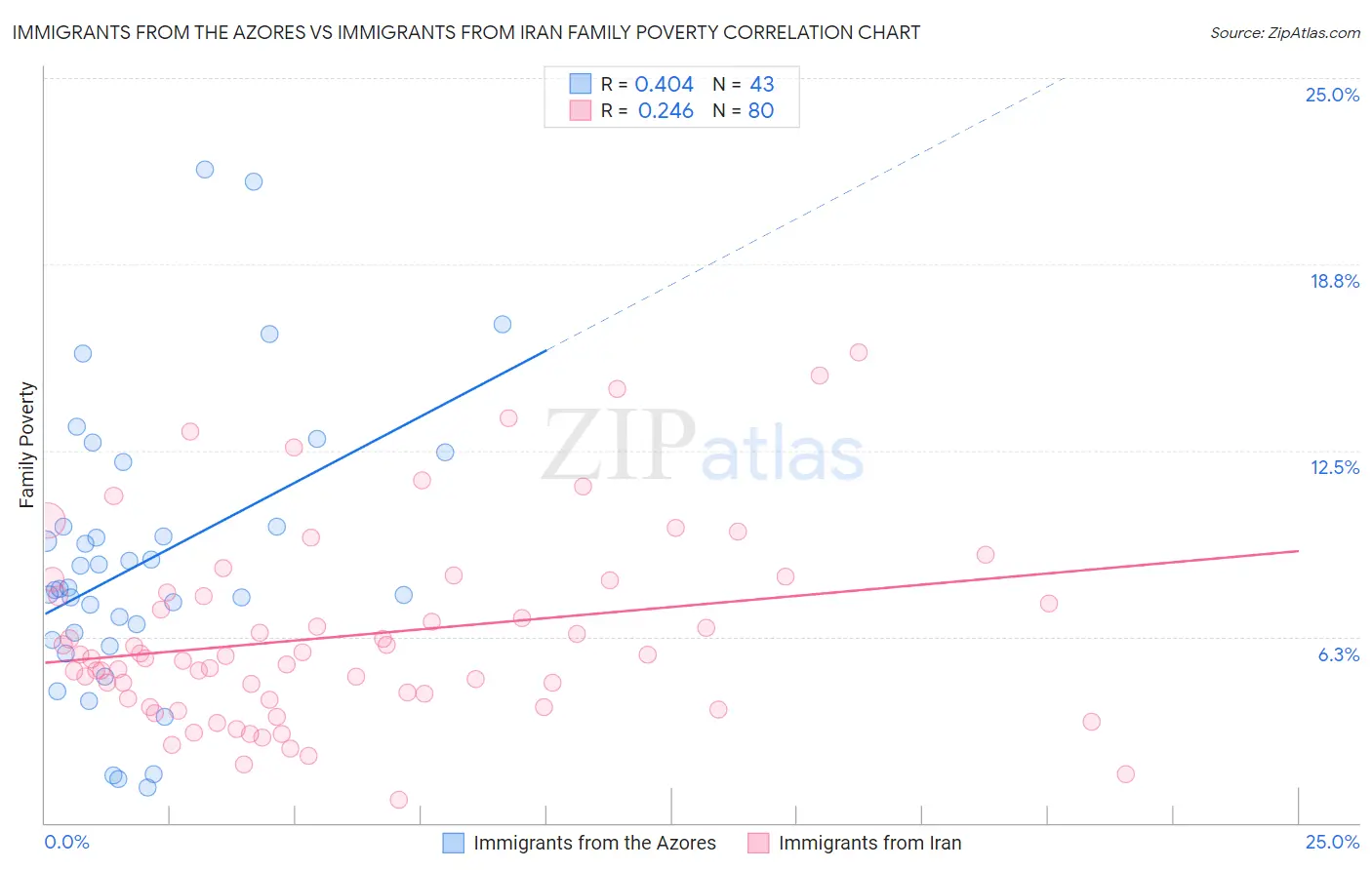 Immigrants from the Azores vs Immigrants from Iran Family Poverty