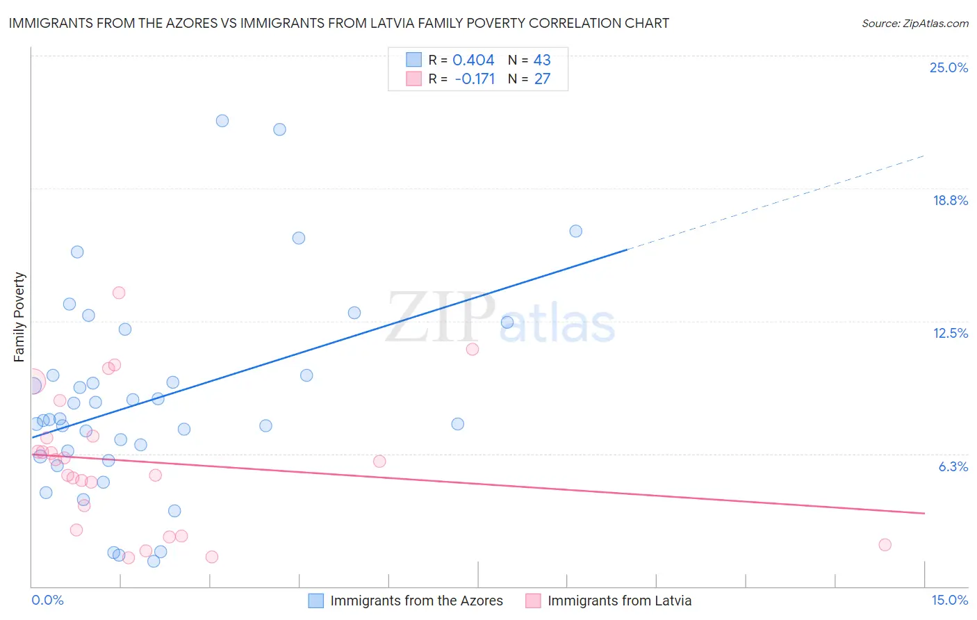 Immigrants from the Azores vs Immigrants from Latvia Family Poverty