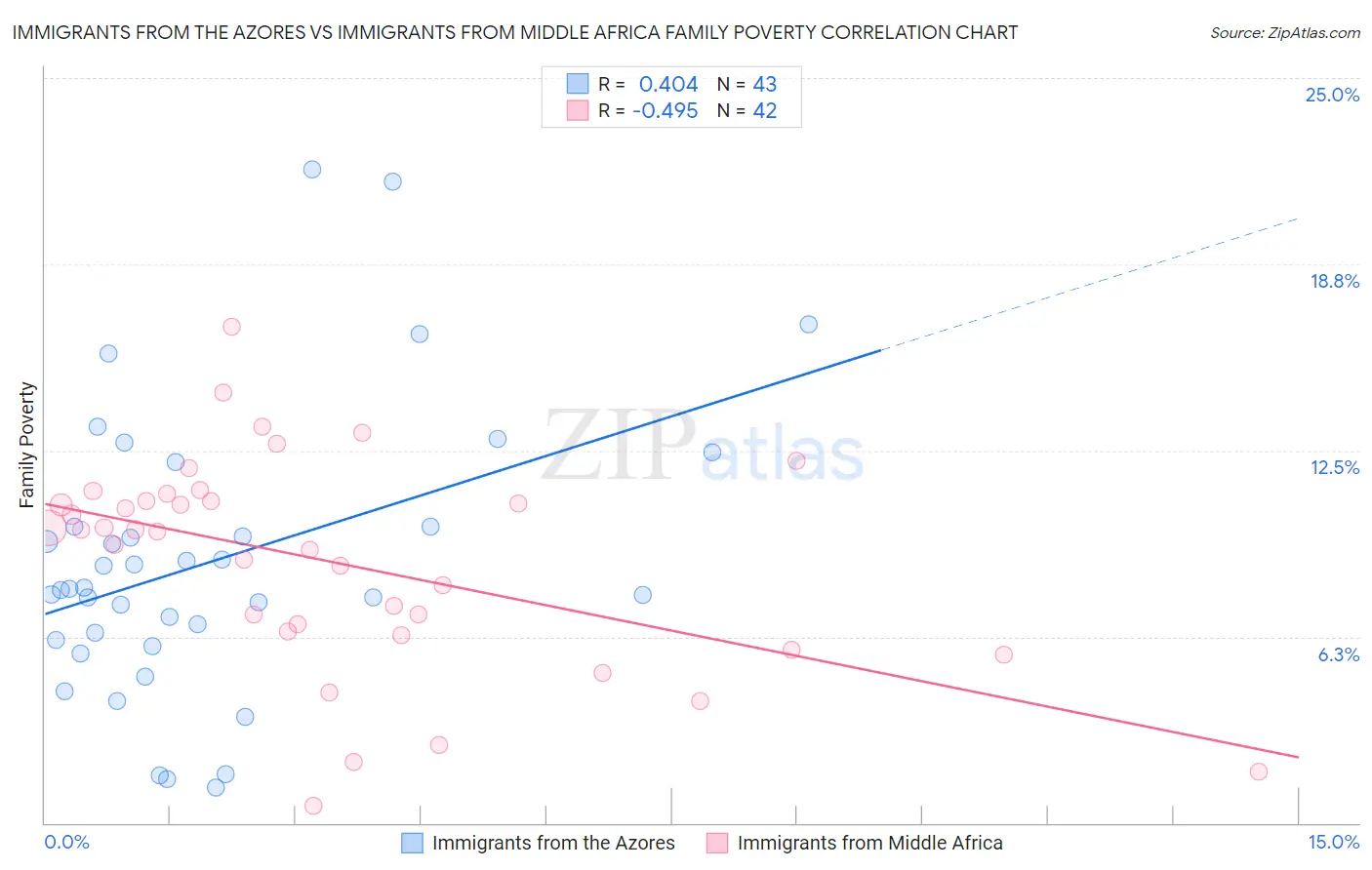 Immigrants from the Azores vs Immigrants from Middle Africa Family Poverty