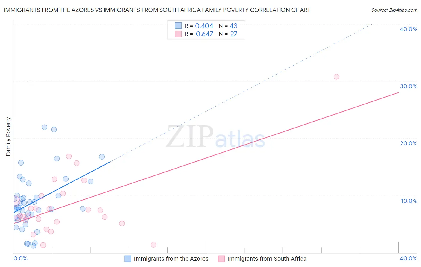 Immigrants from the Azores vs Immigrants from South Africa Family Poverty