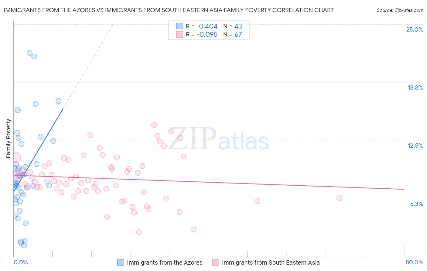 Immigrants from the Azores vs Immigrants from South Eastern Asia Family Poverty