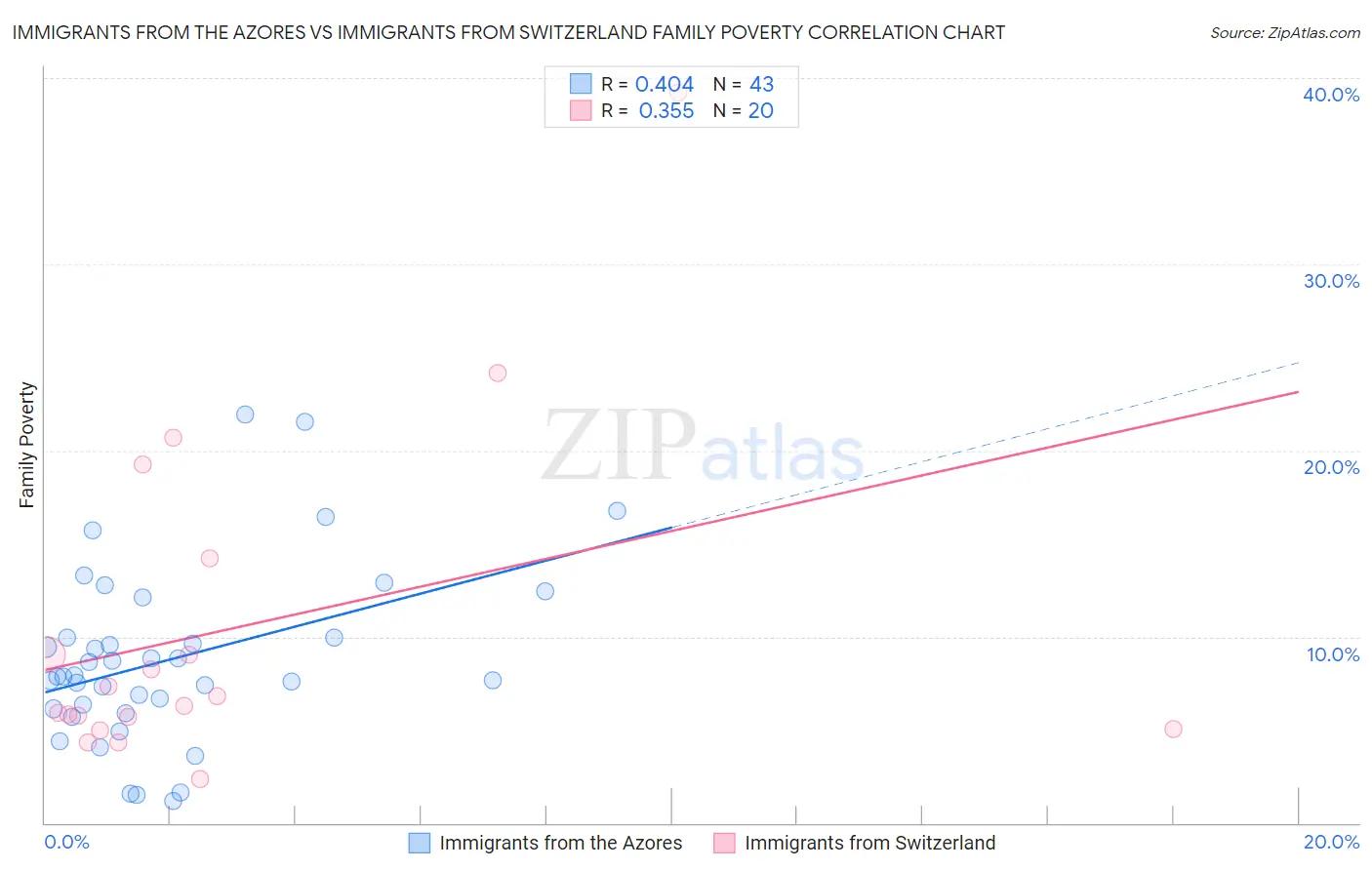 Immigrants from the Azores vs Immigrants from Switzerland Family Poverty