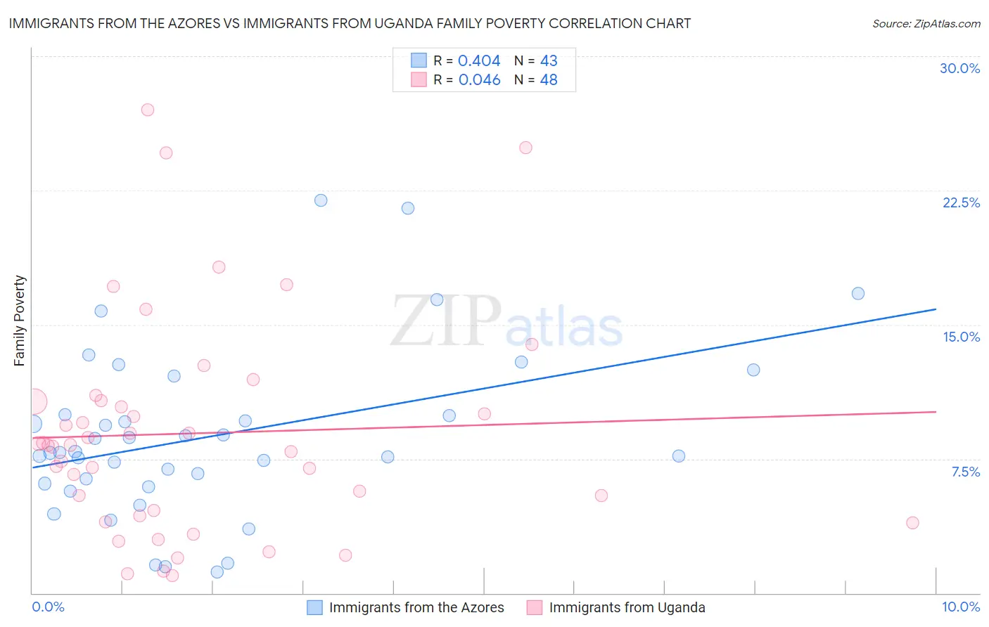 Immigrants from the Azores vs Immigrants from Uganda Family Poverty