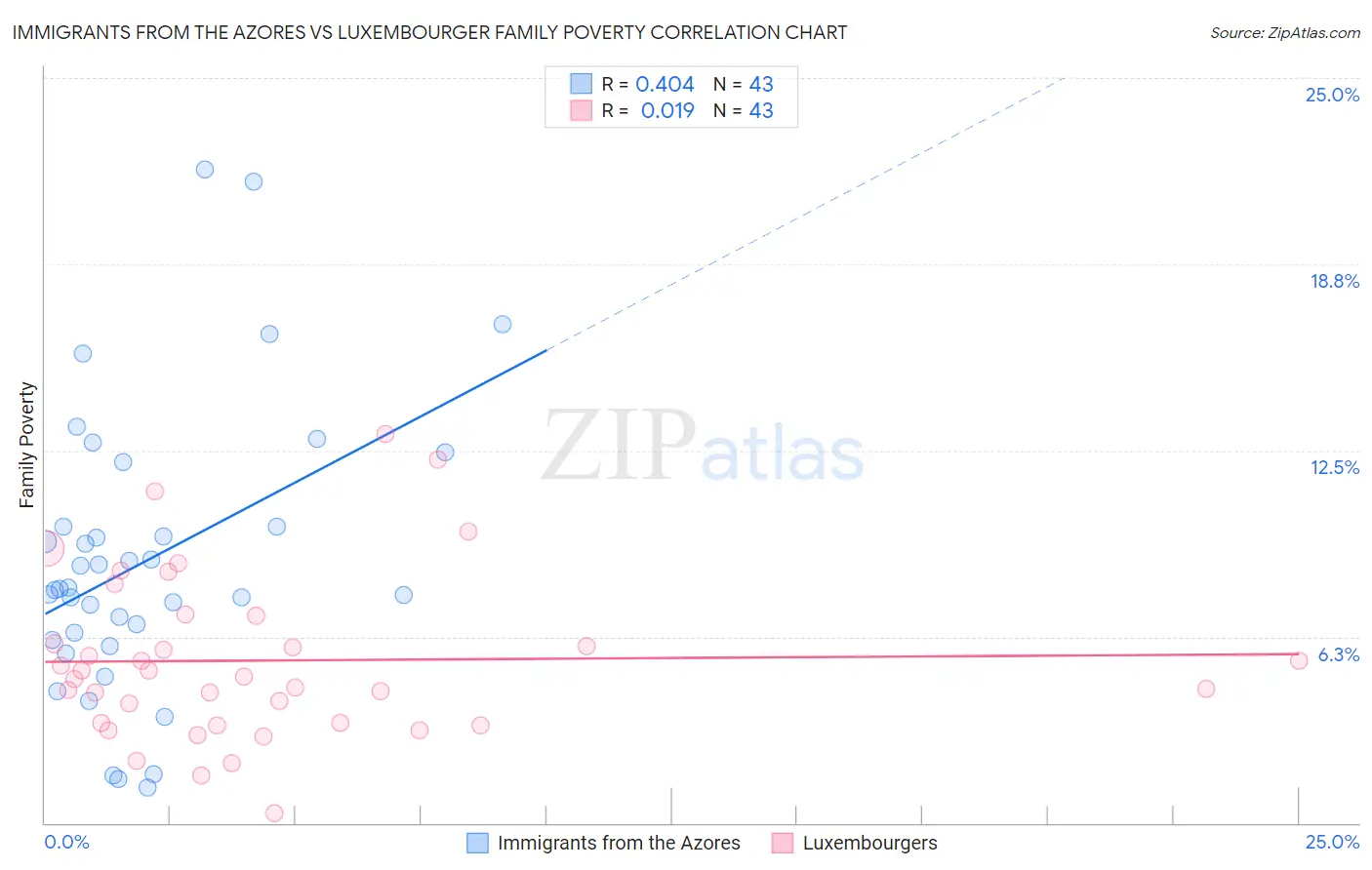 Immigrants from the Azores vs Luxembourger Family Poverty