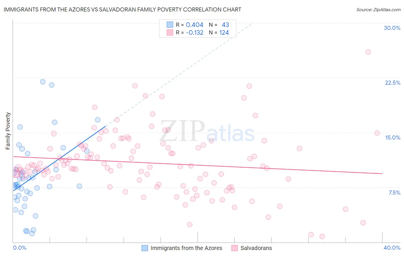 Immigrants from the Azores vs Salvadoran Family Poverty