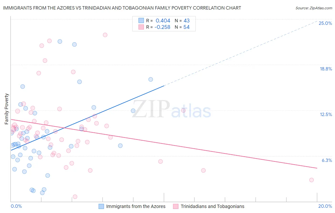 Immigrants from the Azores vs Trinidadian and Tobagonian Family Poverty