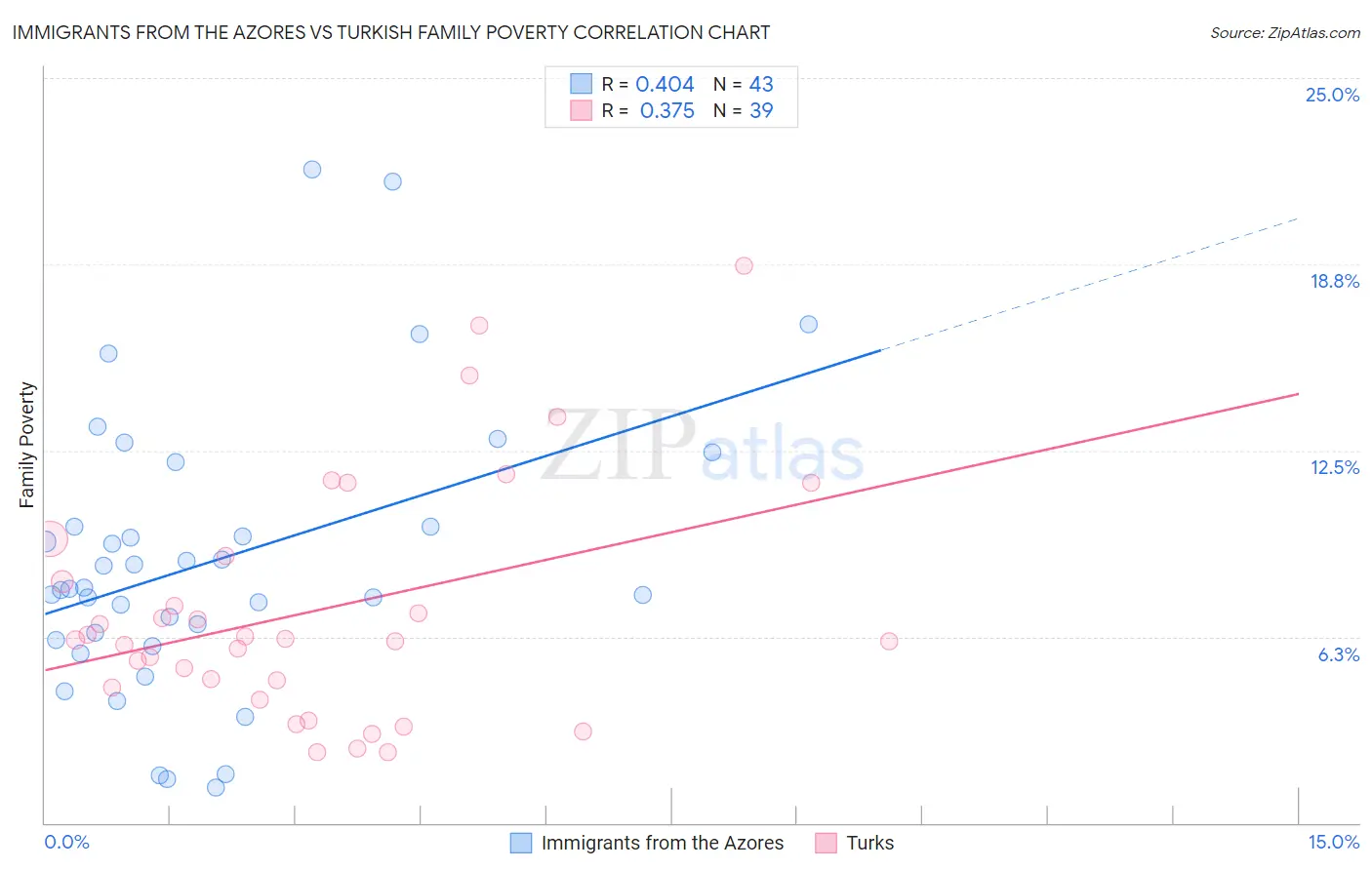 Immigrants from the Azores vs Turkish Family Poverty