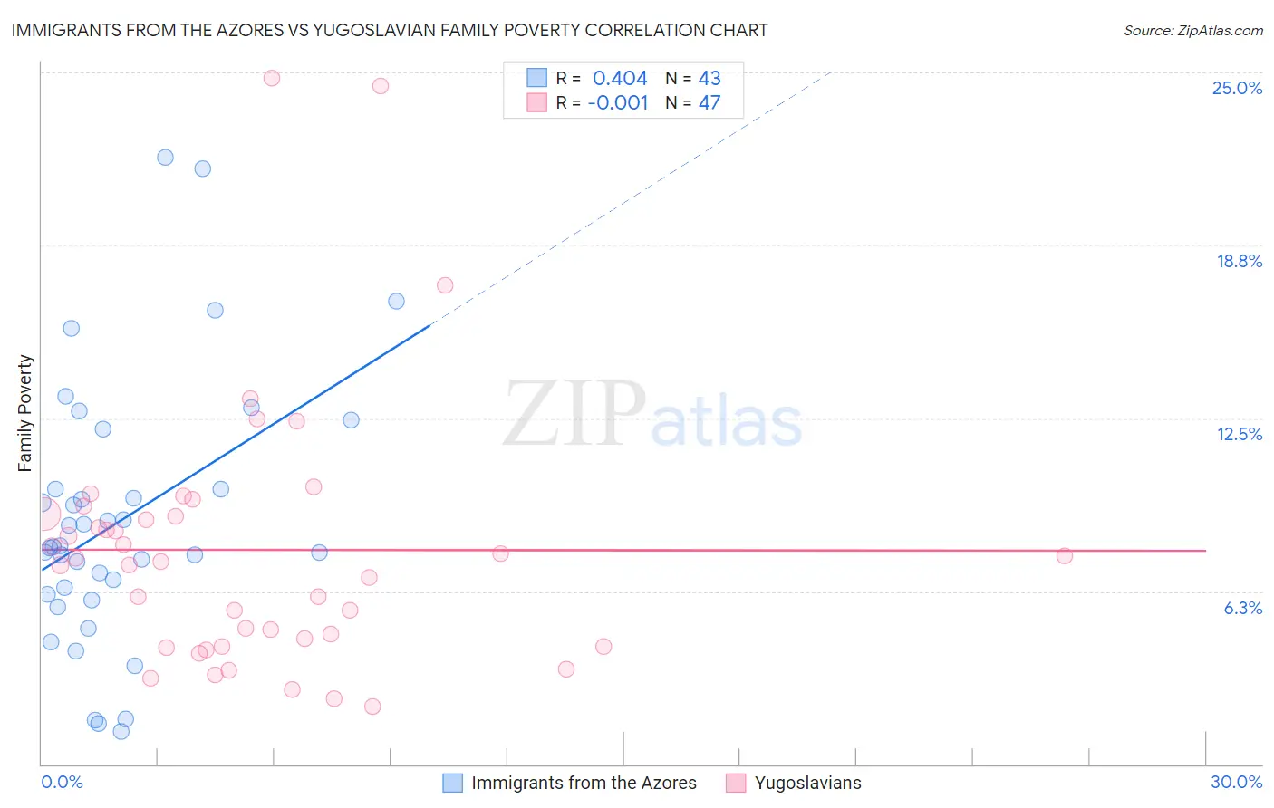 Immigrants from the Azores vs Yugoslavian Family Poverty