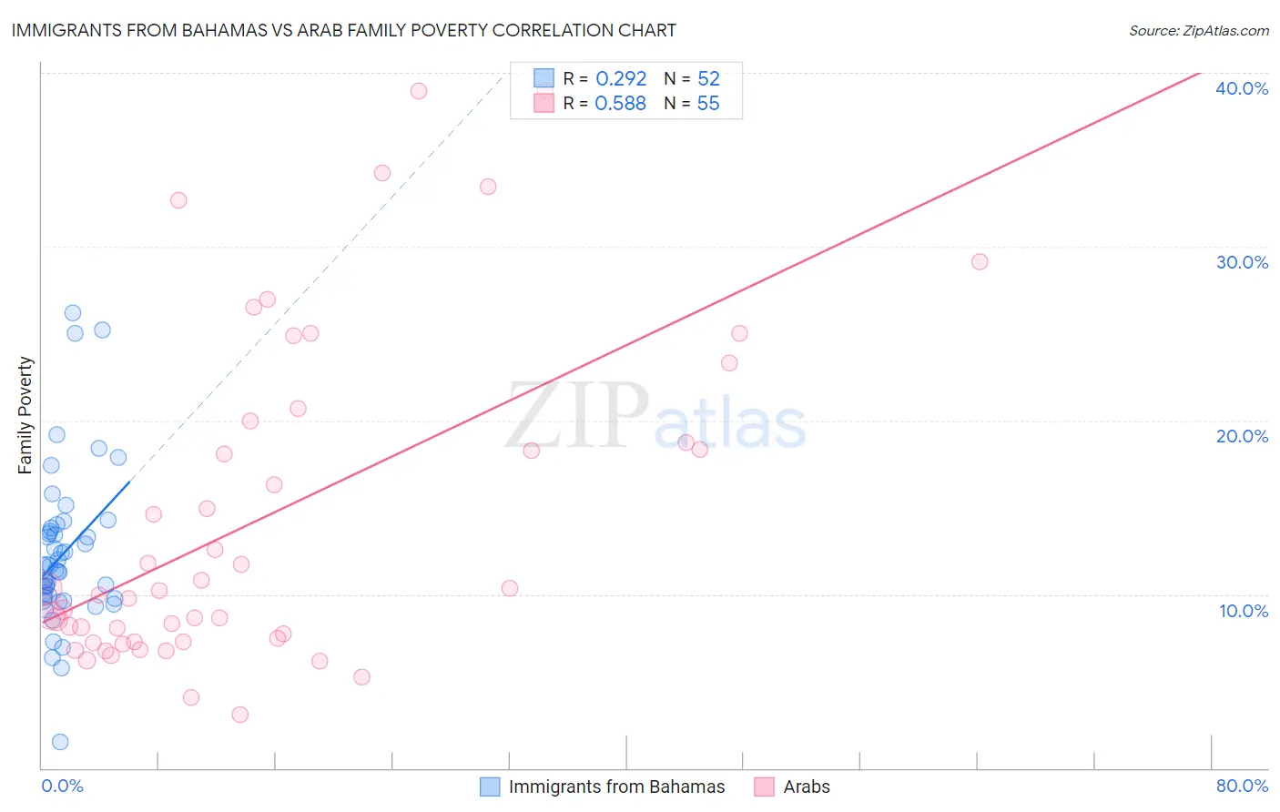 Immigrants from Bahamas vs Arab Family Poverty