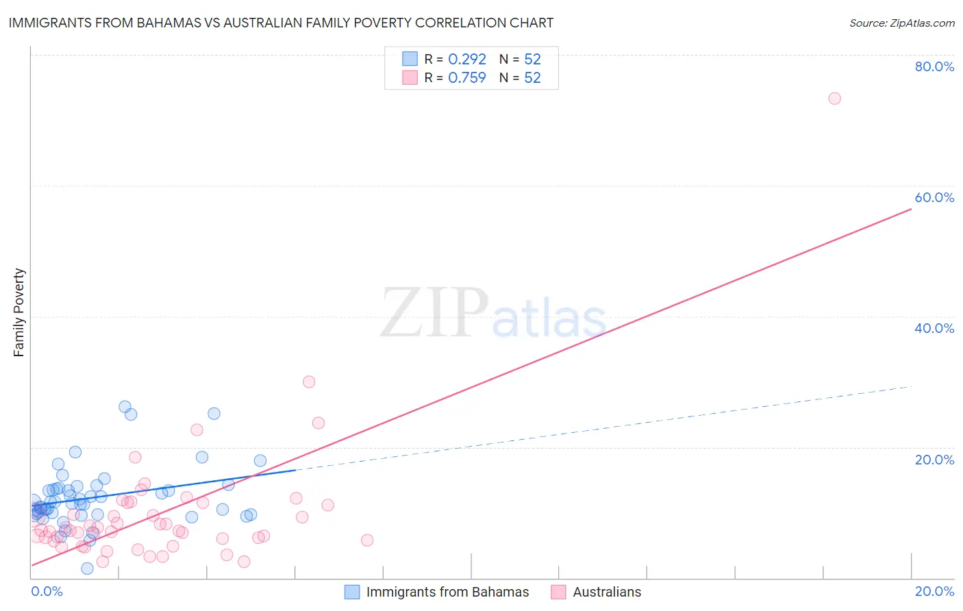 Immigrants from Bahamas vs Australian Family Poverty