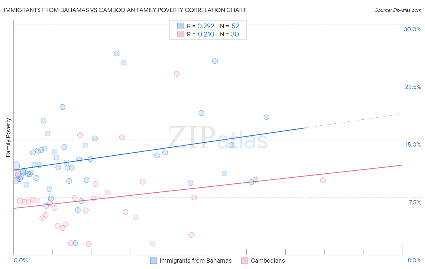 Immigrants from Bahamas vs Cambodian Family Poverty