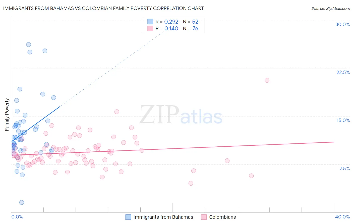 Immigrants from Bahamas vs Colombian Family Poverty