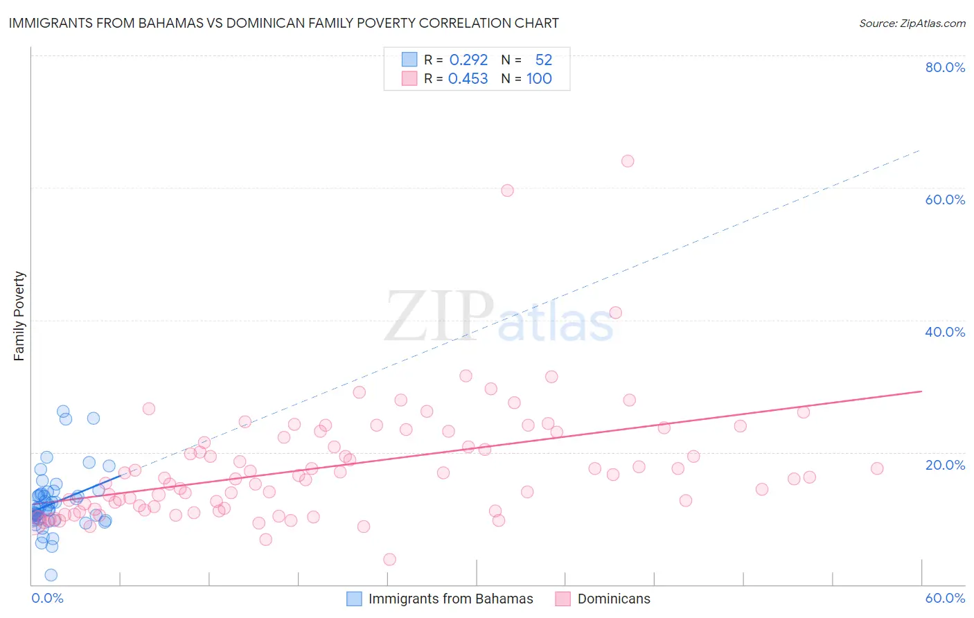 Immigrants from Bahamas vs Dominican Family Poverty