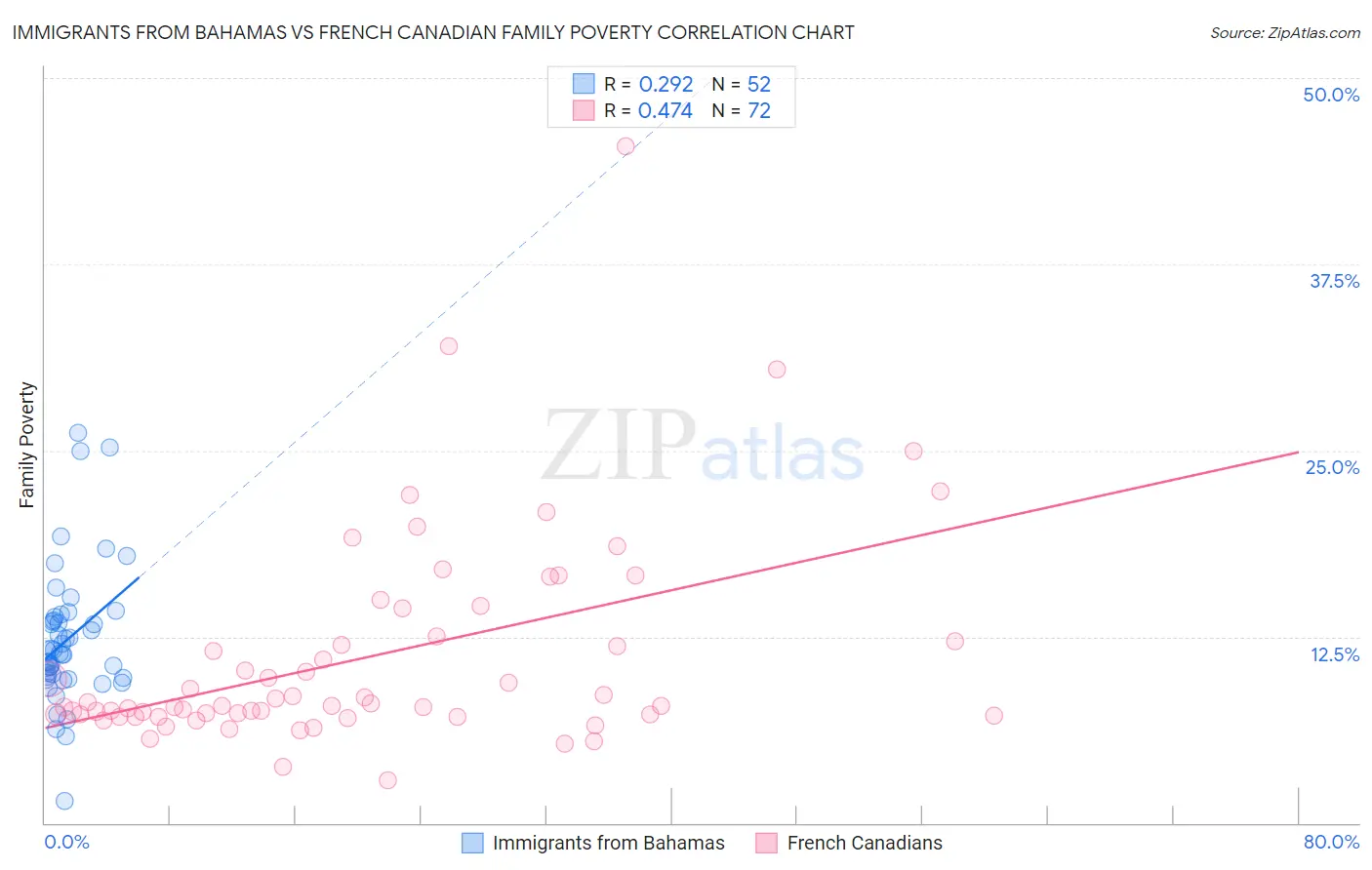 Immigrants from Bahamas vs French Canadian Family Poverty