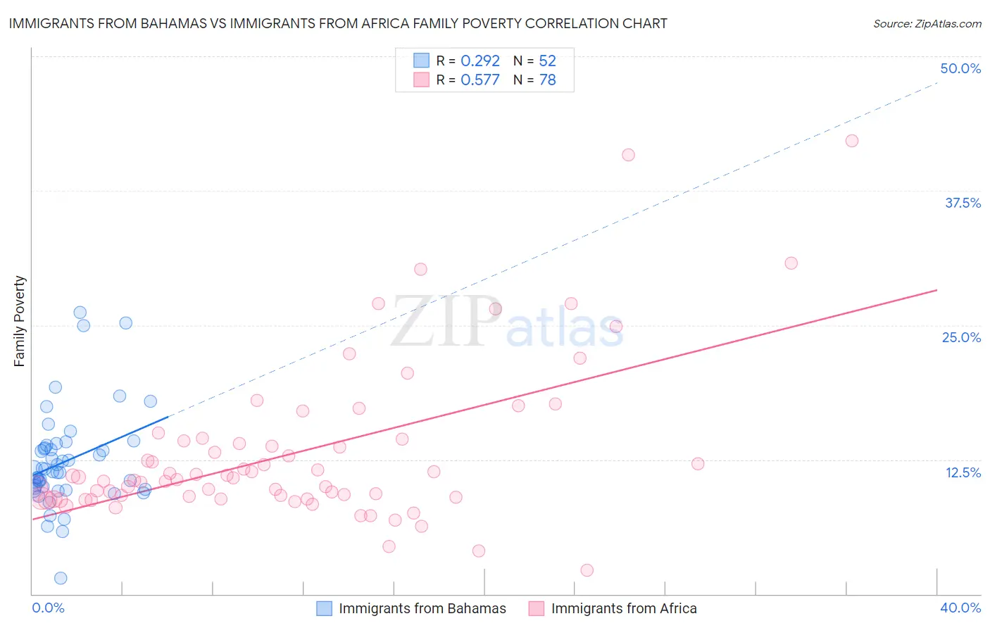 Immigrants from Bahamas vs Immigrants from Africa Family Poverty