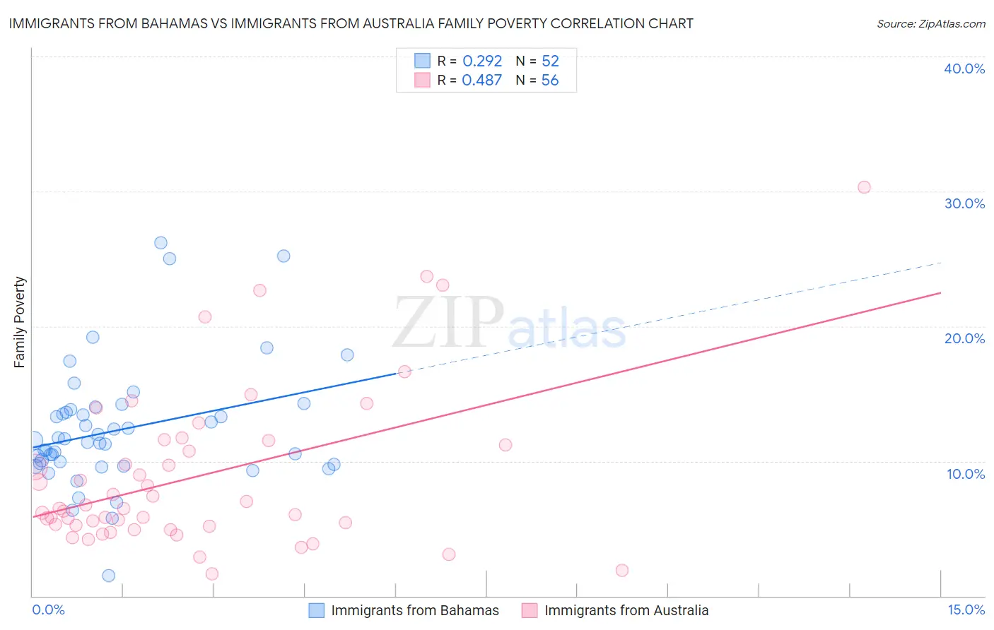 Immigrants from Bahamas vs Immigrants from Australia Family Poverty