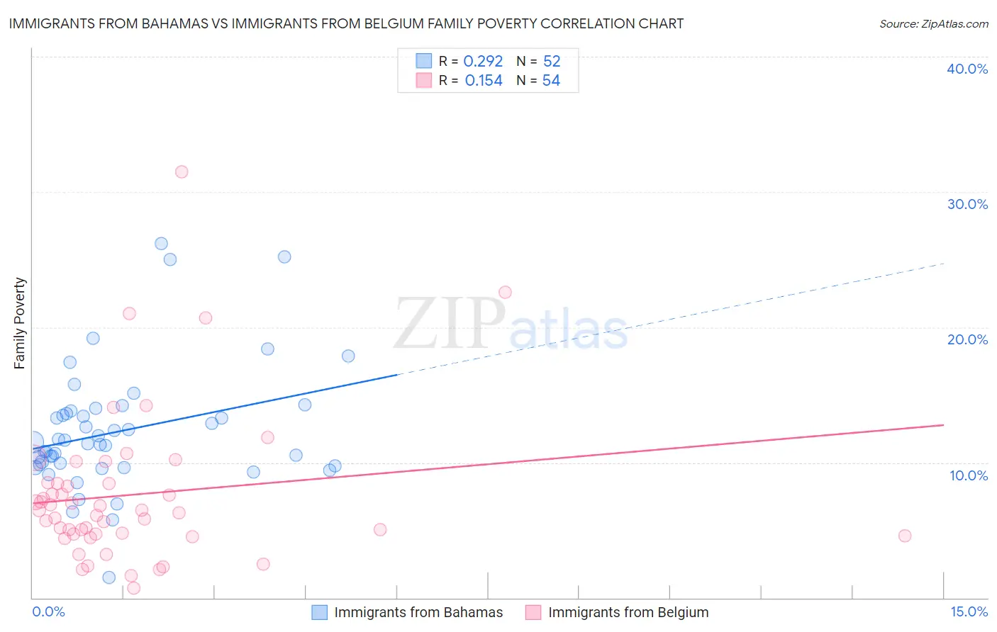 Immigrants from Bahamas vs Immigrants from Belgium Family Poverty