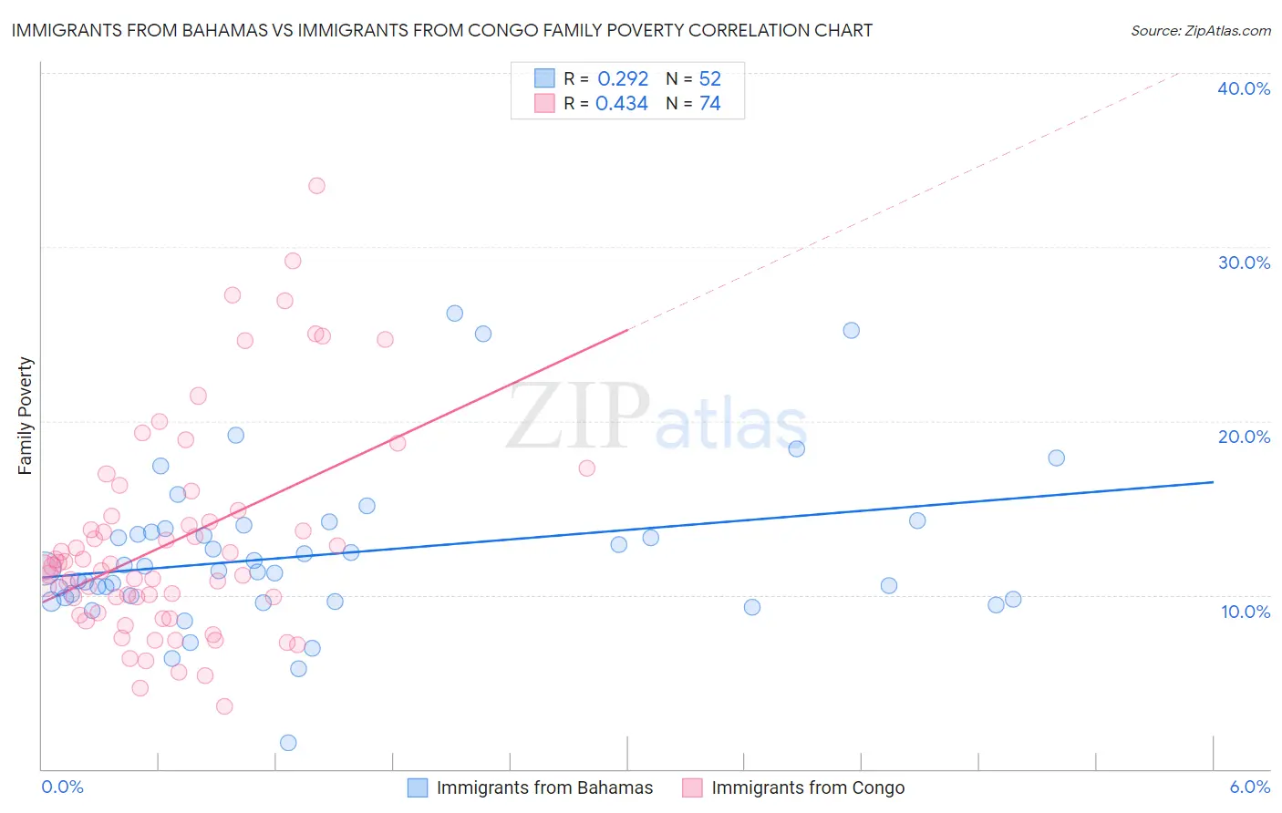 Immigrants from Bahamas vs Immigrants from Congo Family Poverty